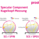Medição de cabeça esférica de componente especular SCI / SPIN e SCE / SPEX explicada